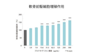 軟骨前駆細胞増殖作用
